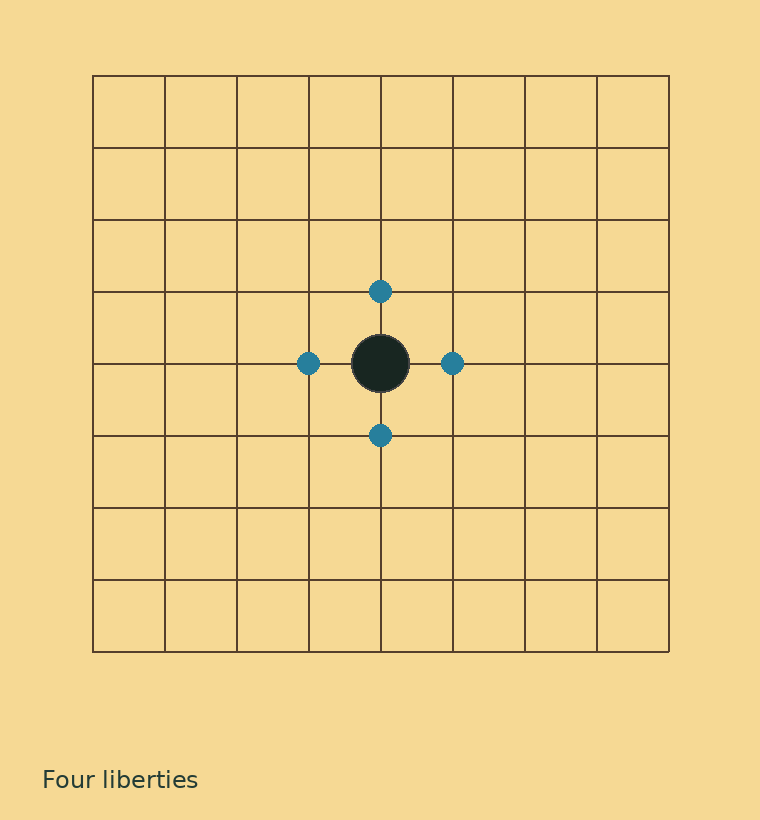 A black stone with its four liberties highlighted